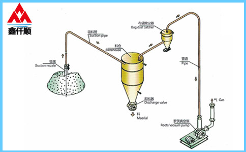 稀相中、低壓真空吸送氣力輸送系統(tǒng) 稀相中、低壓真空吸送氣力輸送系統(tǒng)
